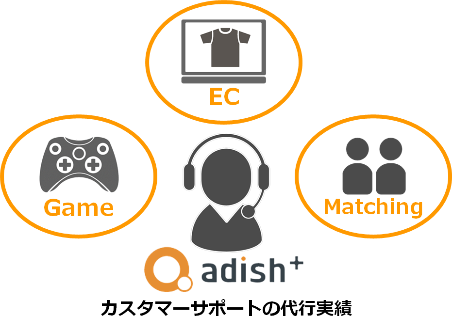画像_アディッシュプラス事業領域＿ゲームCSサポート、ネットショップCSサポート、マッチングアプリCSサポート