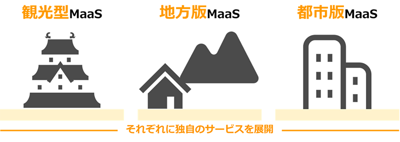 イメージ図＿観光型ＭaaS、地方版ＭaaS、都市版ＭaaSの3種類ありそれぞれ独自のサービスが展開されている。