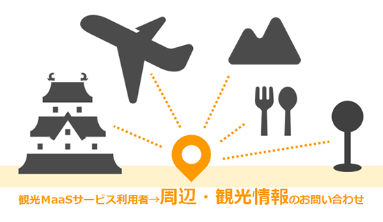 イメージ図＿観光ＭaaS利用者からの問い合わせは周辺の観光情報などもある。