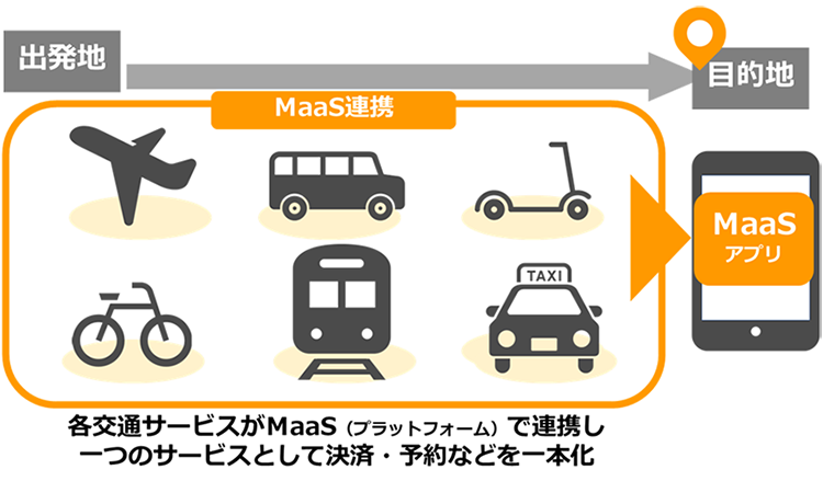 ＭaaS（マース）イメージ図：各交通機関が1つのサービスとして連携し決済・予約・検索を一本化する