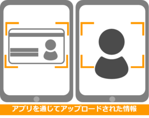 イメージ画像：ＭaaSにおけるeKYC（顧客確認、本人確認）はスマホアプリをとおしてアップロードされる運転免許証やご本人の顔写真と登録された情報が一致しているか確認します。